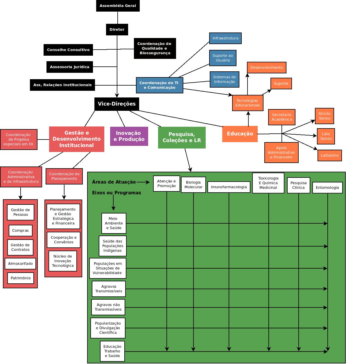 Diagrama Fiocruz